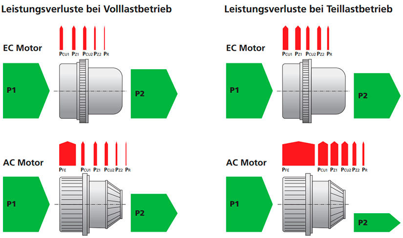 Gegenüberstellung der Leistungsverluste eines EC- und AC-Motors bei Voll- und Teillastbetrieb