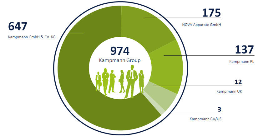 Grünes Kuchendiagramm stellt die einzelnen Mitarbeiteranzahlen der Unternehmen der Kampmann Gruppe dar